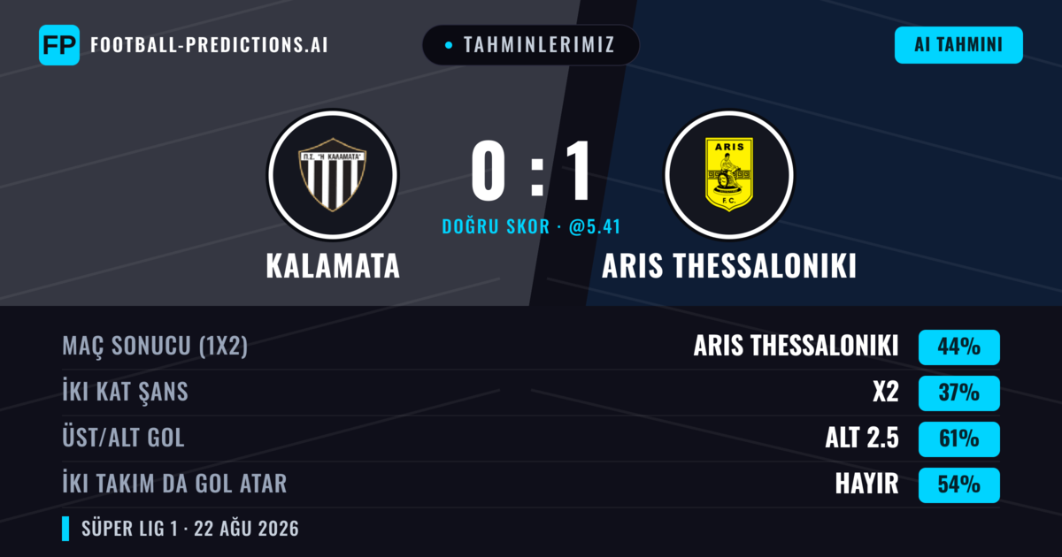 Tahminlerimiz: Kalamata vs Aris Thessaloniki — Aris Thessaloniki — Kazanmak (42%); Alt 2.5; İki taraf da gol atar: Hayır
