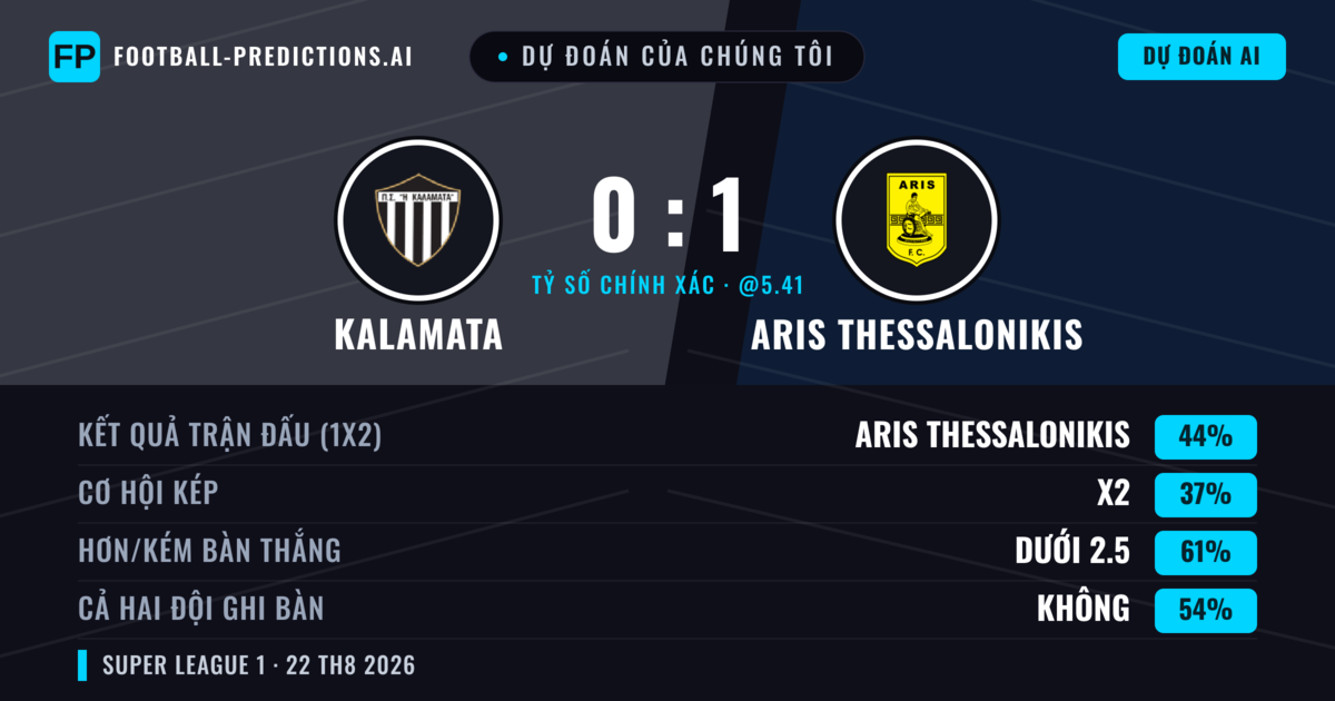 Dự đoán của chúng tôi: Kalamata vs Aris Thessalonikis — Aris Thessalonikis — Thắng (42%); Ít hơn 2.5; Cả hai ghi bàn: Không