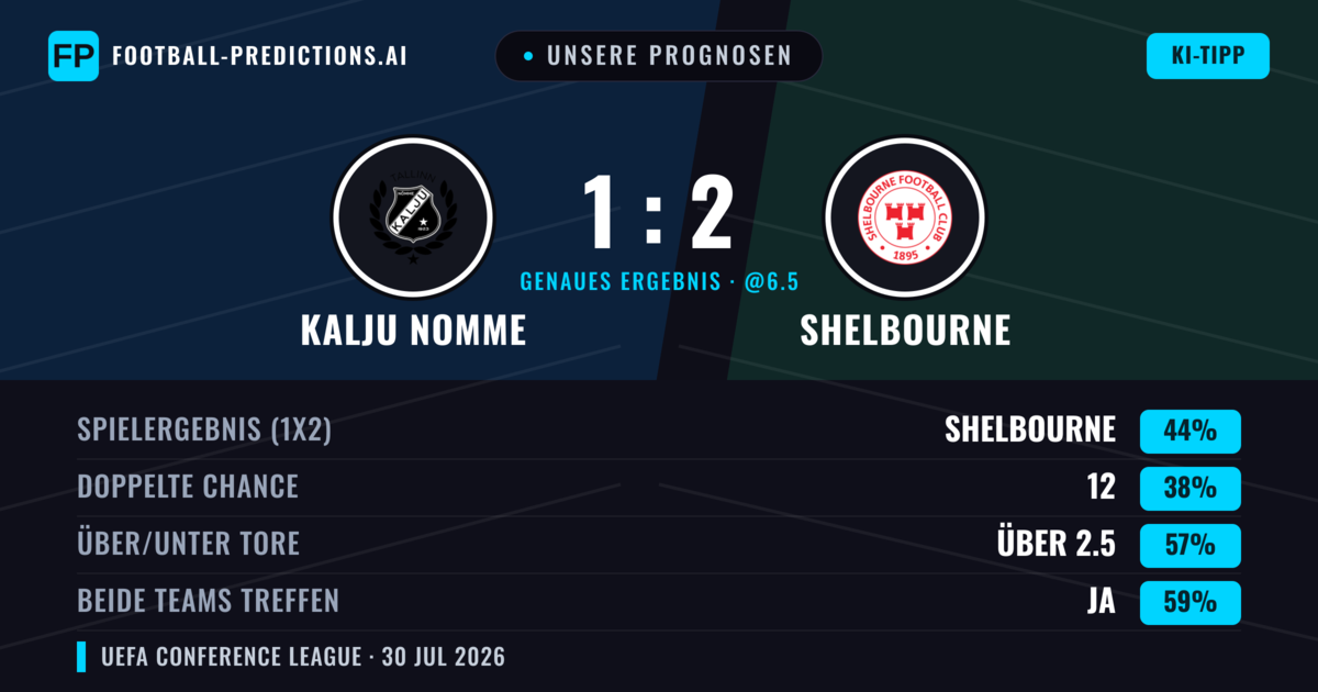 Unsere Prognosen: Kalju Nomme vs Shelbourne — Shelbourne — Sieg (44%); Über 2.5; Beide treffen: Ja