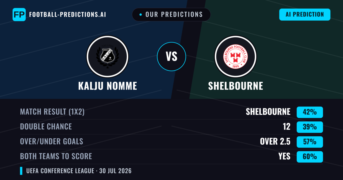 Our Predictions: Kalju Nomme vs Shelbourne — Shelbourne — Win (43%); over 2.5; Both teams to score: Yes
