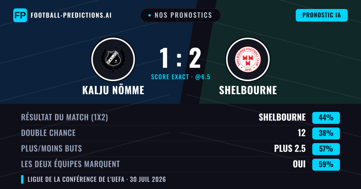 Nos pronostics: Kalju Nõmme vs Shelbourne — Shelbourne — Victoire (44%); Plus 2.5; Les deux marquent : Oui