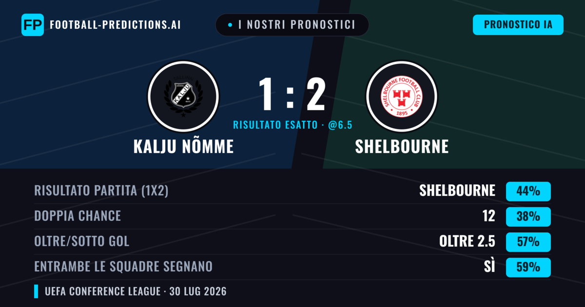 I nostri pronostici: Kalju Nõmme vs Shelbourne — Shelbourne — Vince (44%); Oltre 2.5; Entrambe segnano: Sì