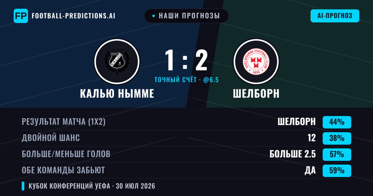 Наши прогнозы: Калью Нымме против Шелборн — Шелборн — Победа (44%); Больше 2.5; Обе забьют Да