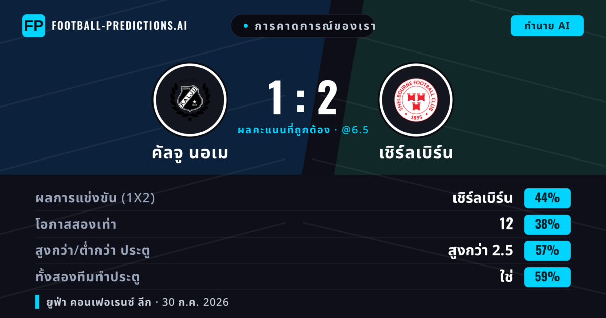 การคาดการณ์ของเรา: คัลจู นอเม vs เชิร์ลเบิร์น — เชิร์ลเบิร์น — ชนะ (44%); เกิน 2.5; ทั้งสองทีมทำประตู: ใช่
