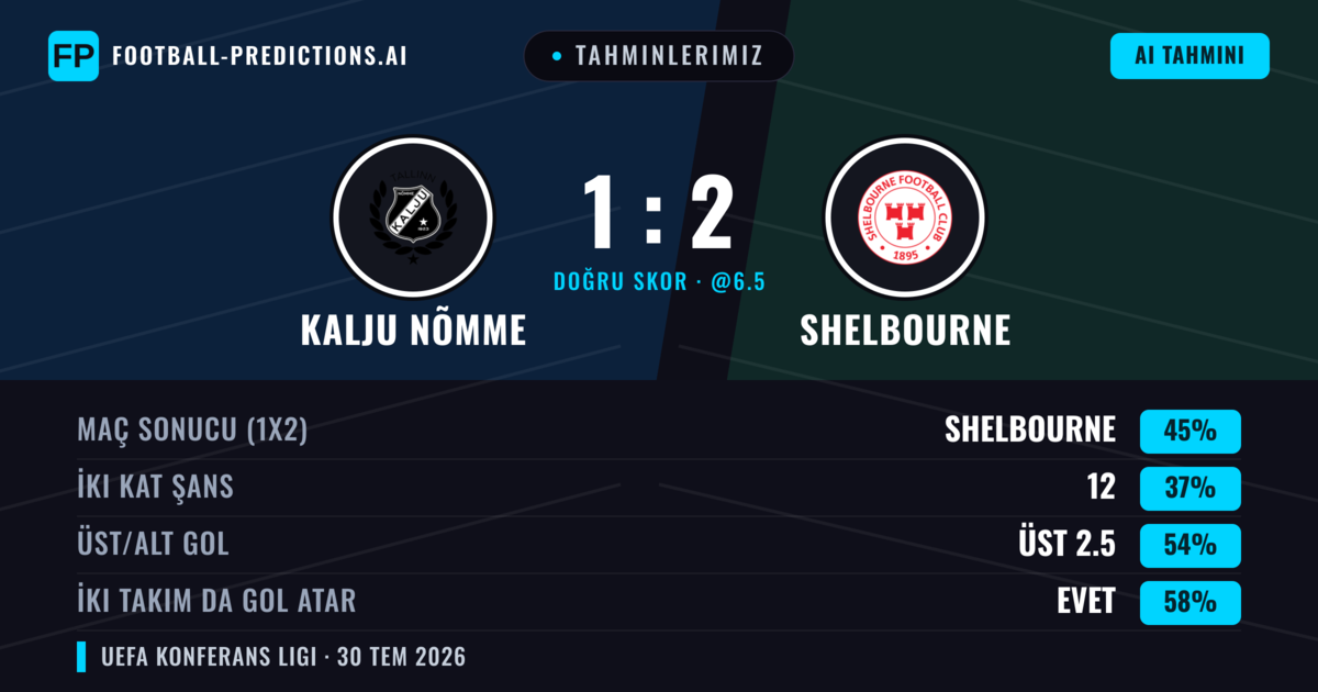 Tahminlerimiz: Kalju Nõmme vs Shelbourne — Shelbourne — Kazanmak (44%); Üst 2.5; İki taraf da gol atar: Evet