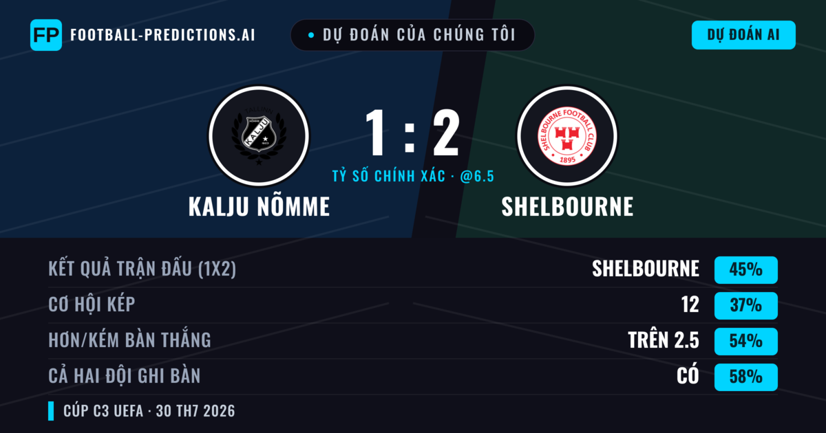 Dự đoán của chúng tôi: Kalju Nõmme vs Shelbourne — Shelbourne — Thắng (44%); Hơn 2.5; Cả hai ghi bàn: Có