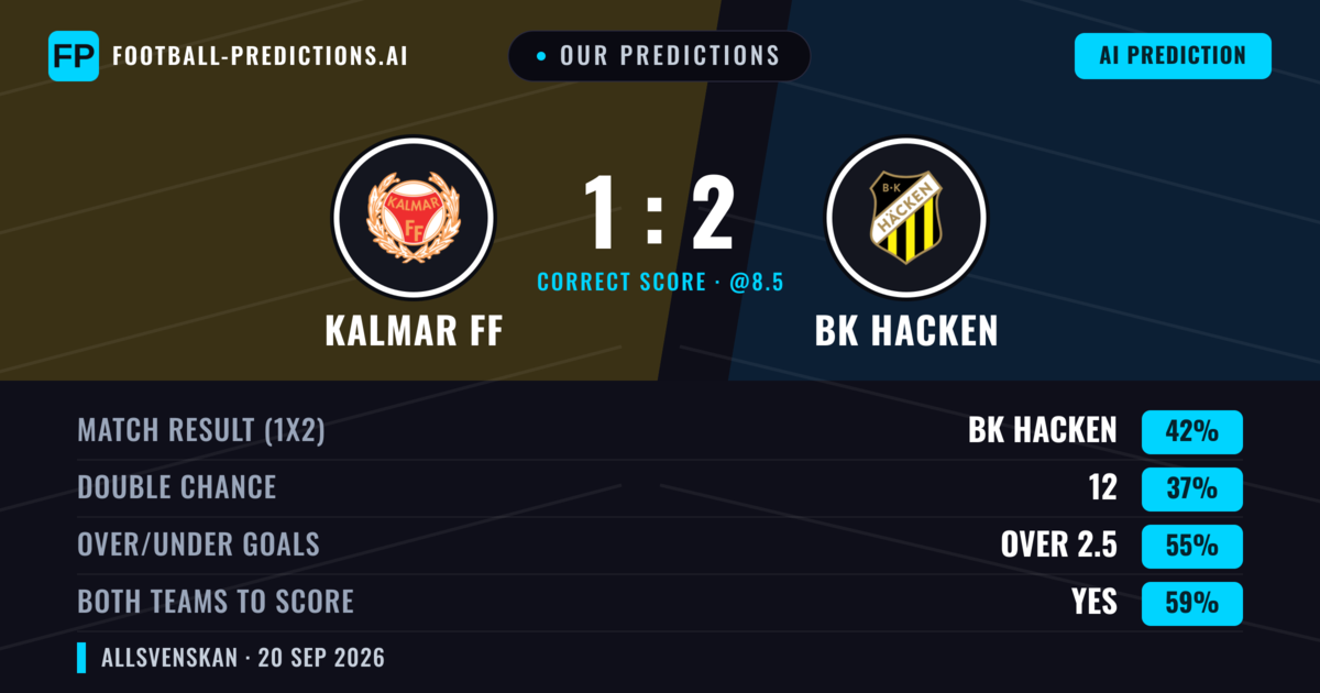 Our Predictions: Kalmar FF vs BK Hacken — BK Hacken — Win (41%); over 2.5; Both teams to score: Yes