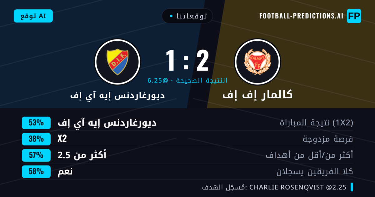 توقعاتنا: كالمار إف إف ضد ديورغاردنس إيه آي إف — ديورغاردنس إيه آي إف — فوز (53%); أكثر من 2.5; هدفين أو أكثر