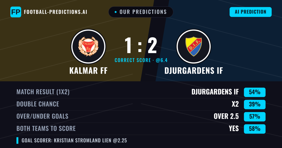 Our Predictions: Kalmar FF vs Djurgardens IF — Djurgardens IF — Win (53%); over 2.5; Both teams to score: Yes
