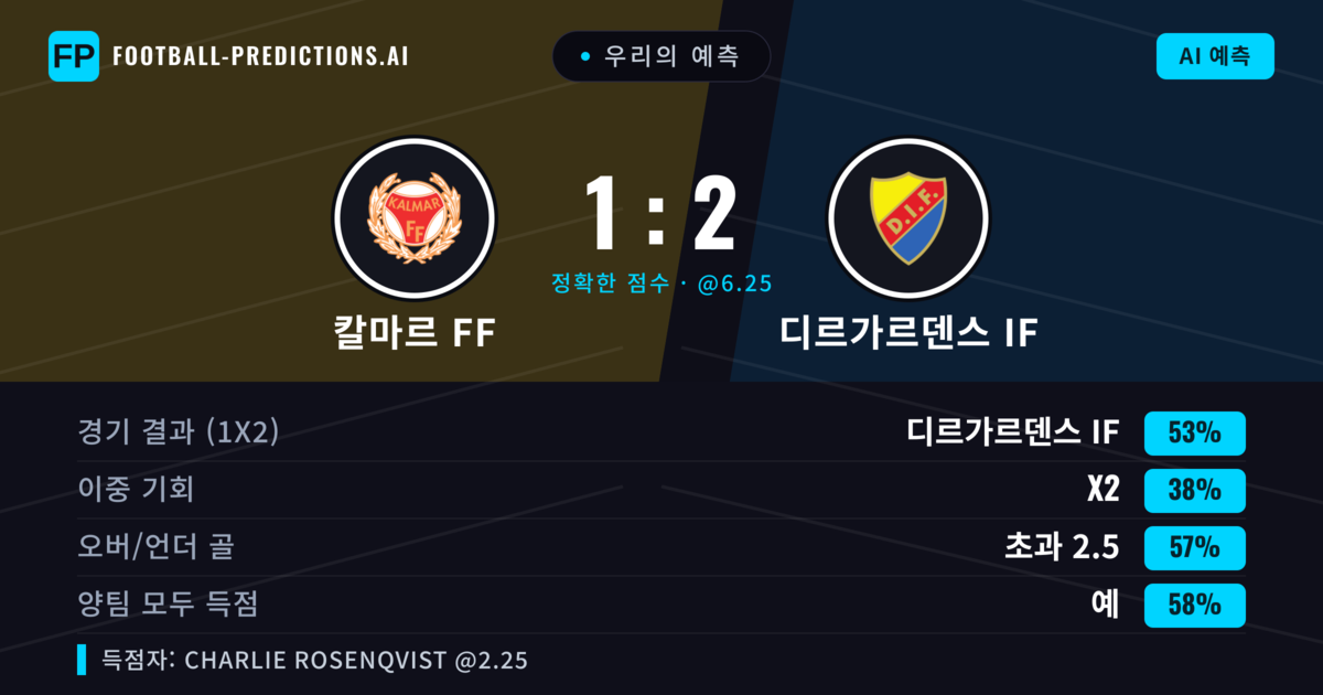 우리의 예측: 칼마르 FF vs 디르가르덴스 IF — 디르가르덴스 IF — 승리 (53%); 초과 2.5; 양팀 모두 득점: 예