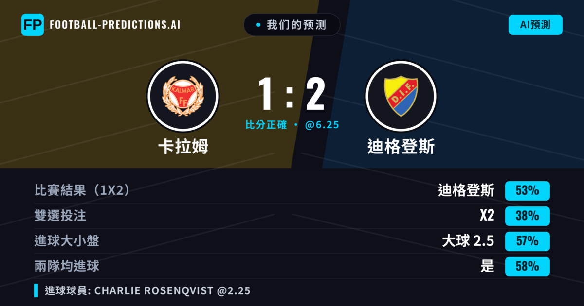 我们的预测: 卡拉姆 對 迪格登斯 — 迪格登斯 — 勝 (53%); 大球 2.5; 有進球