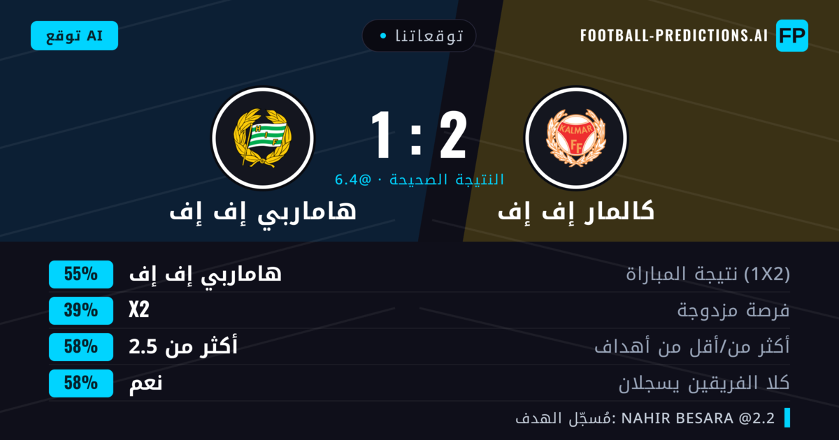 توقعاتنا: كالمار إف إف ضد هاماربي إف إف — هاماربي إف إف — فوز (52%); أكثر من 2.5; هدفين أو أكثر