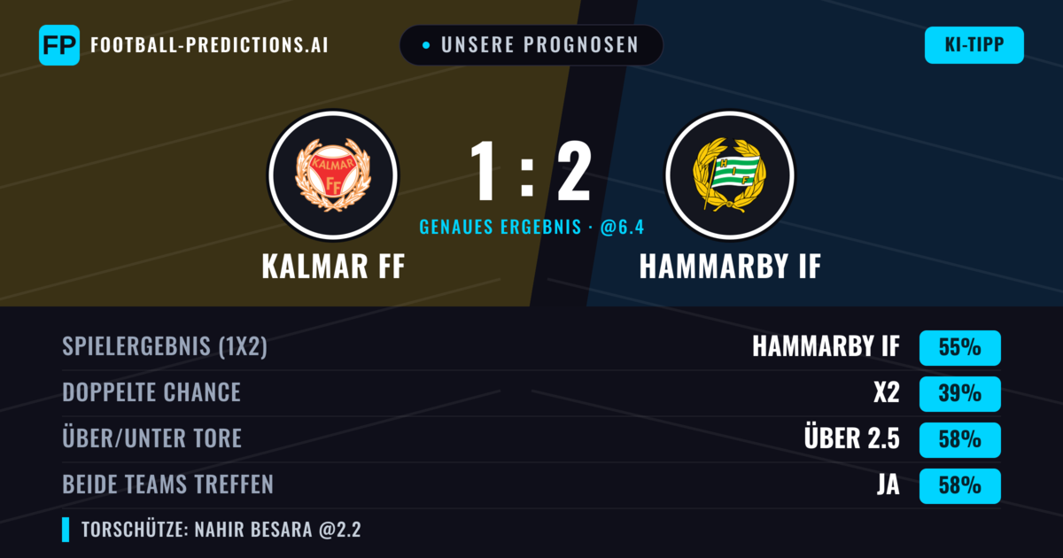 Unsere Prognosen: Kalmar FF vs Hammarby IF — Hammarby IF — Sieg (52%); Über 2.5; Beide treffen: Ja