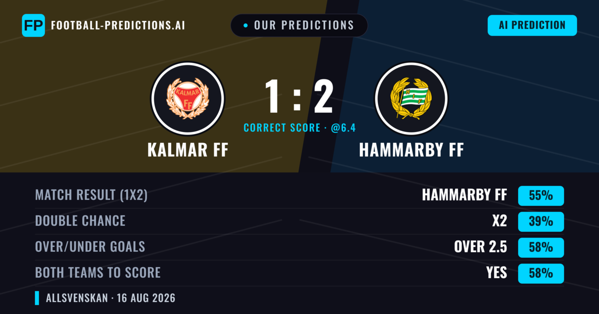 Our Predictions: Kalmar FF vs Hammarby FF — Hammarby FF — Win (52%); over 2.5; Both teams to score: Yes