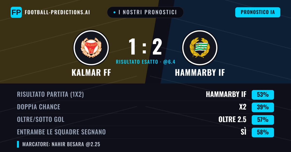 I nostri pronostici: Kalmar FF vs Hammarby IF — Hammarby IF — Vince (52%); Oltre 2.5; Entrambe segnano: Sì