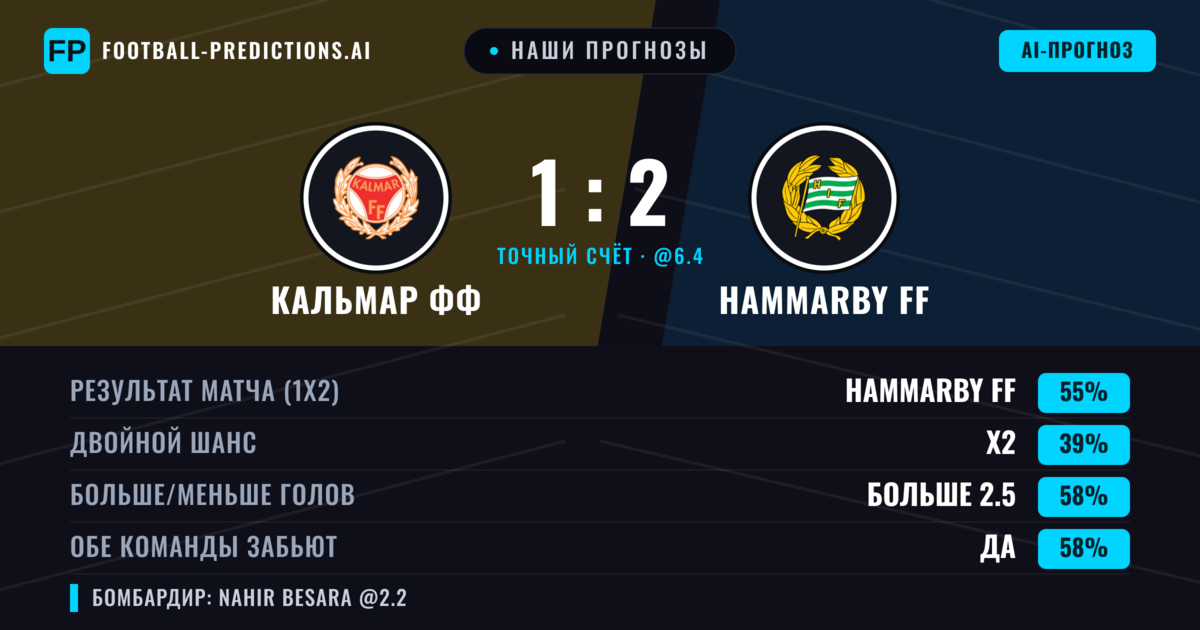 Наши прогнозы: Кальмар ФФ против Hammarby FF — Hammarby FF — Победа (52%); Больше 2.5; Обе забьют Да