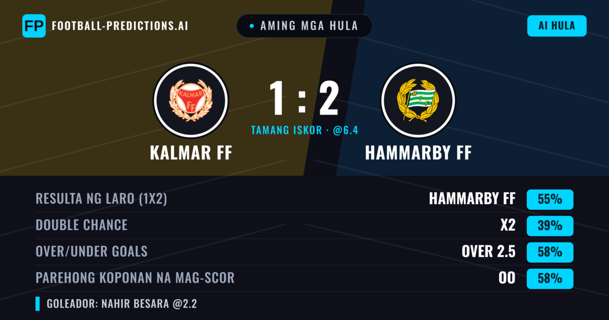 Aming mga hula: Kalmar FF vs Hammarby FF — Hammarby FF — Manalo (52%); Over 2.5; Parehong magbubuo: Oo