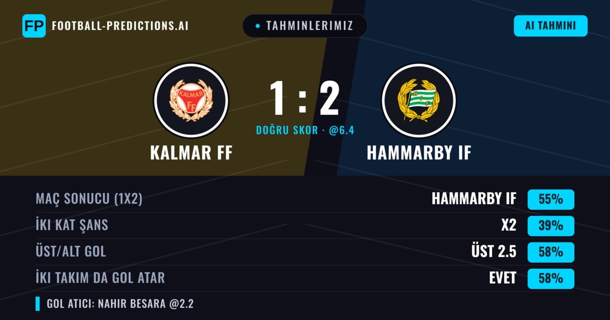 Tahminlerimiz: Kalmar FF vs Hammarby IF — Hammarby IF — Kazanmak (52%); Üst 2.5; İki taraf da gol atar: Evet