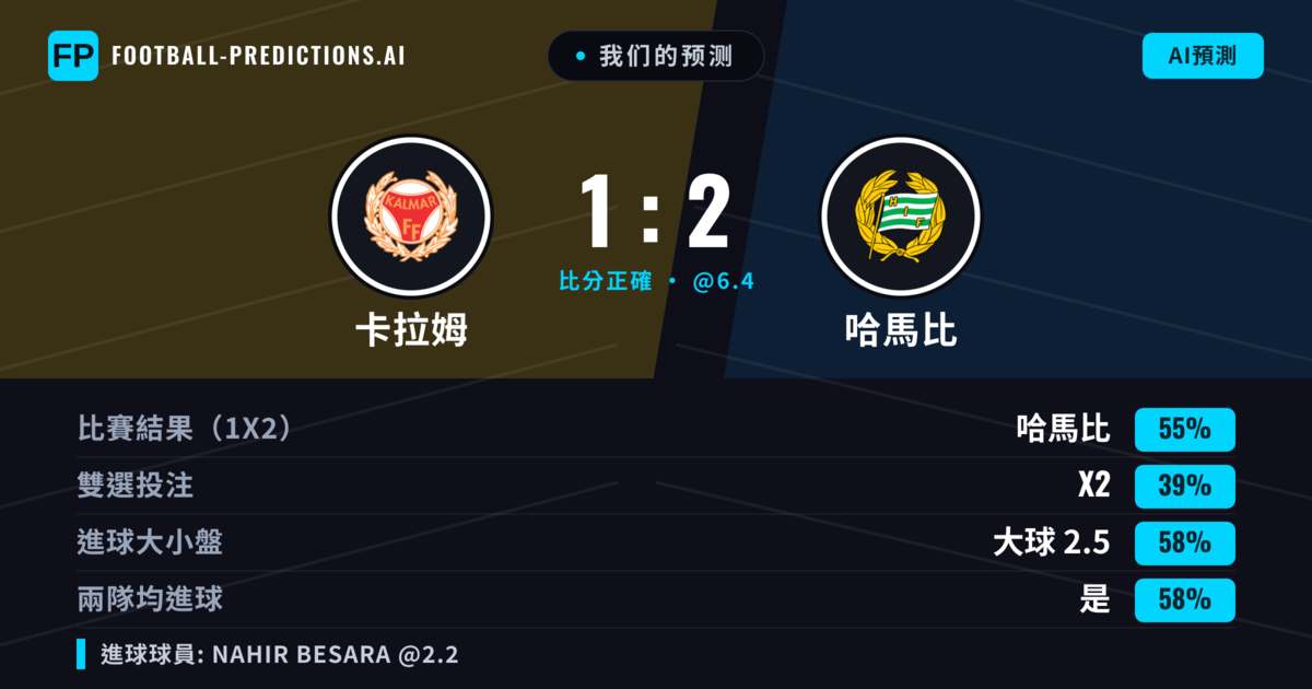 我们的预测: 卡拉姆 對 哈馬比 — 哈馬比 — 勝 (52%); 大球 2.5; 有進球