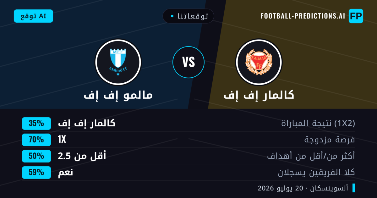 توقعاتنا: كالمار إف إف ضد مالمو إف إف — مالمو إف إف — فوز (40%); أكثر من 2.5; هدفين أو أكثر