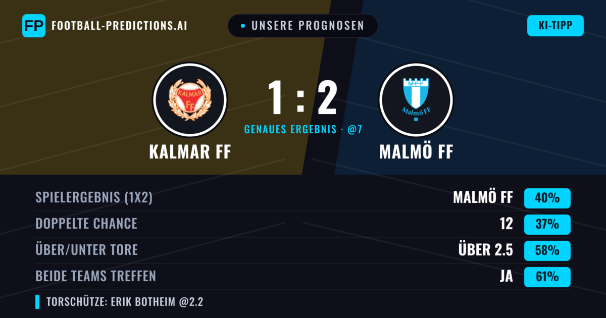 Unsere Prognosen: Kalmar FF vs Malmö FF — Malmö FF — Sieg (40%); Über 2.5; Beide treffen: Ja
