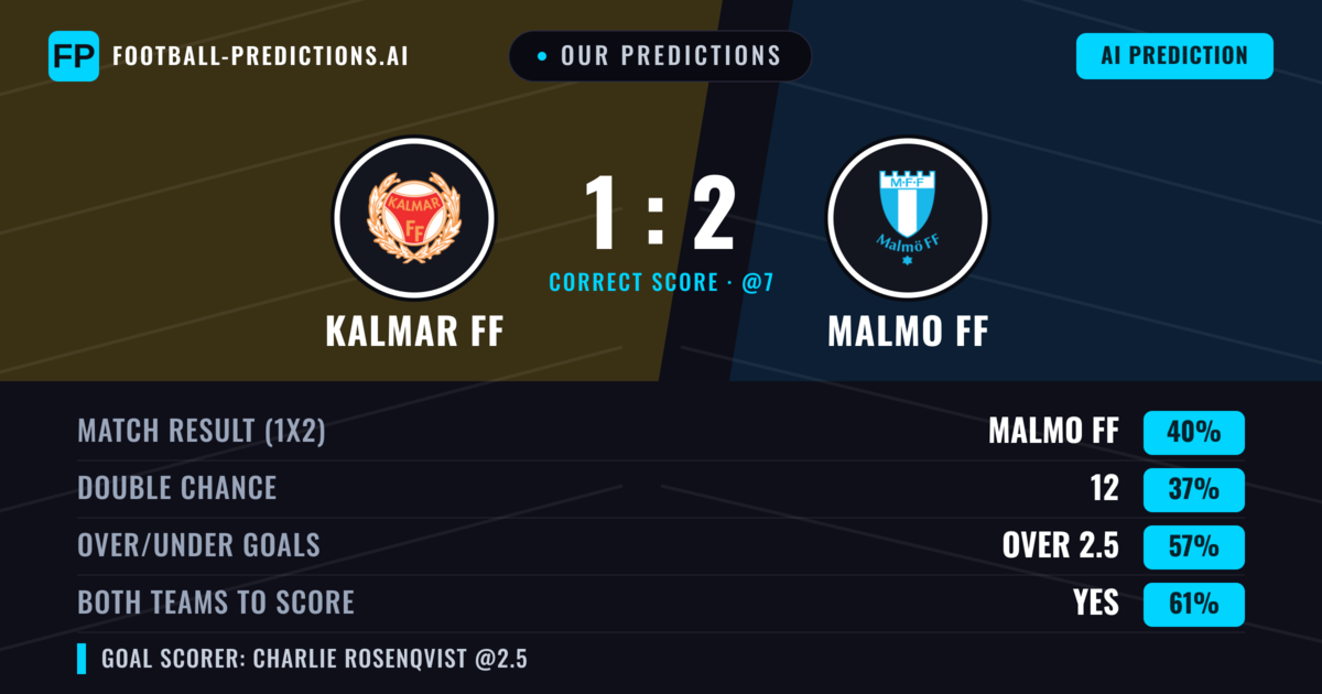Our Predictions: Kalmar FF vs Malmo FF — Malmo FF — Win (39%); over 2.5; Both teams to score: Yes