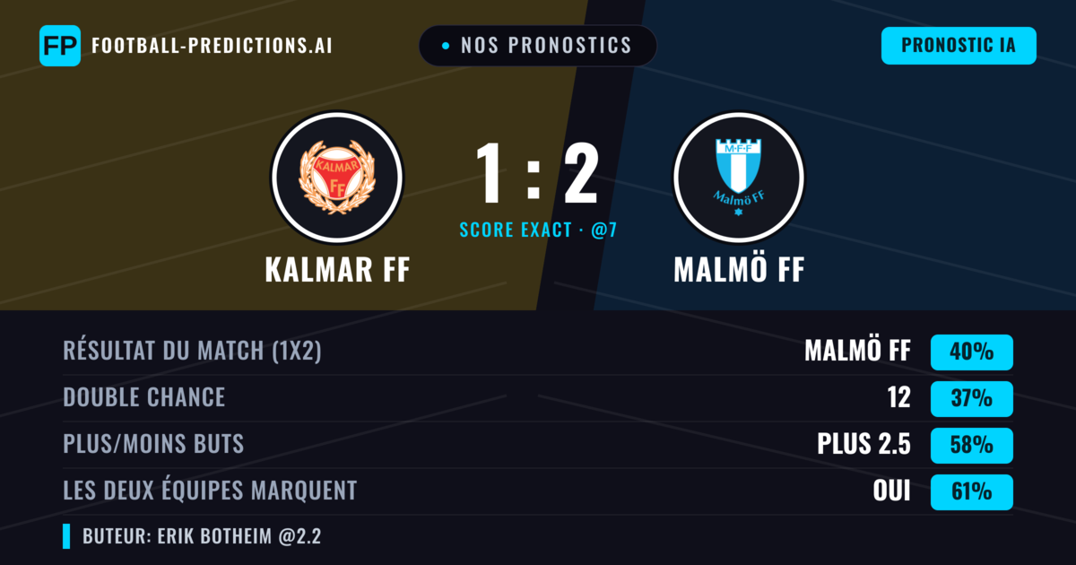 Nos pronostics: Kalmar FF vs Malmö FF — Malmö FF — Victoire (40%); Plus 2.5; Les deux marquent : Oui