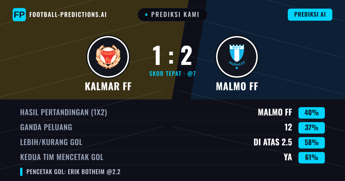 Prediksi kami: Kalmar FF vs Malmö FF — Malmö FF — Menang (40%); Lebih 2.5; Kedua tim mencetak gol: Ya