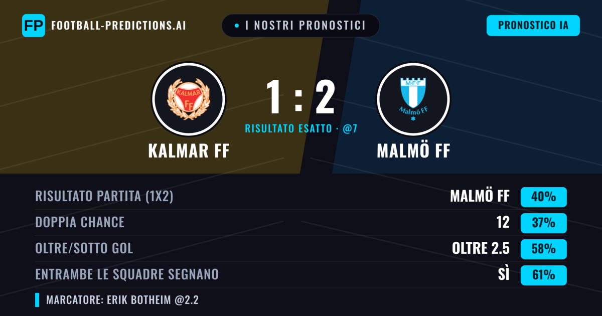 I nostri pronostici: Kalmar FF vs Malmö FF — Malmö FF — Vince (40%); Oltre 2.5; Entrambe segnano: Sì