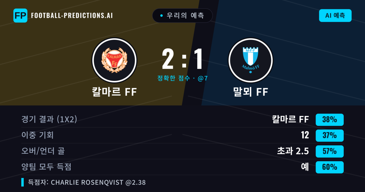 우리의 예측: 칼마르 FF vs 말뫼 FF — 말뫼 FF — 승리 (39%); 초과 2.5; 양팀 모두 득점: 예