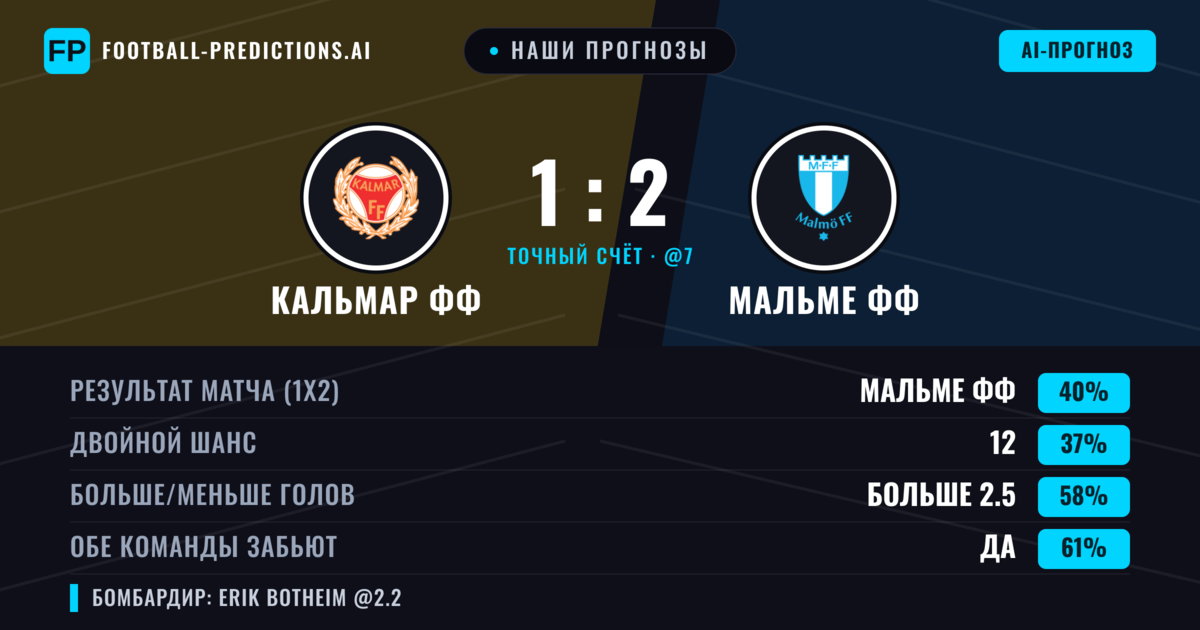 Наши прогнозы: Кальмар ФФ против Мальме ФФ — Мальме ФФ — Победа (39%); Больше 2.5; Обе забьют Да