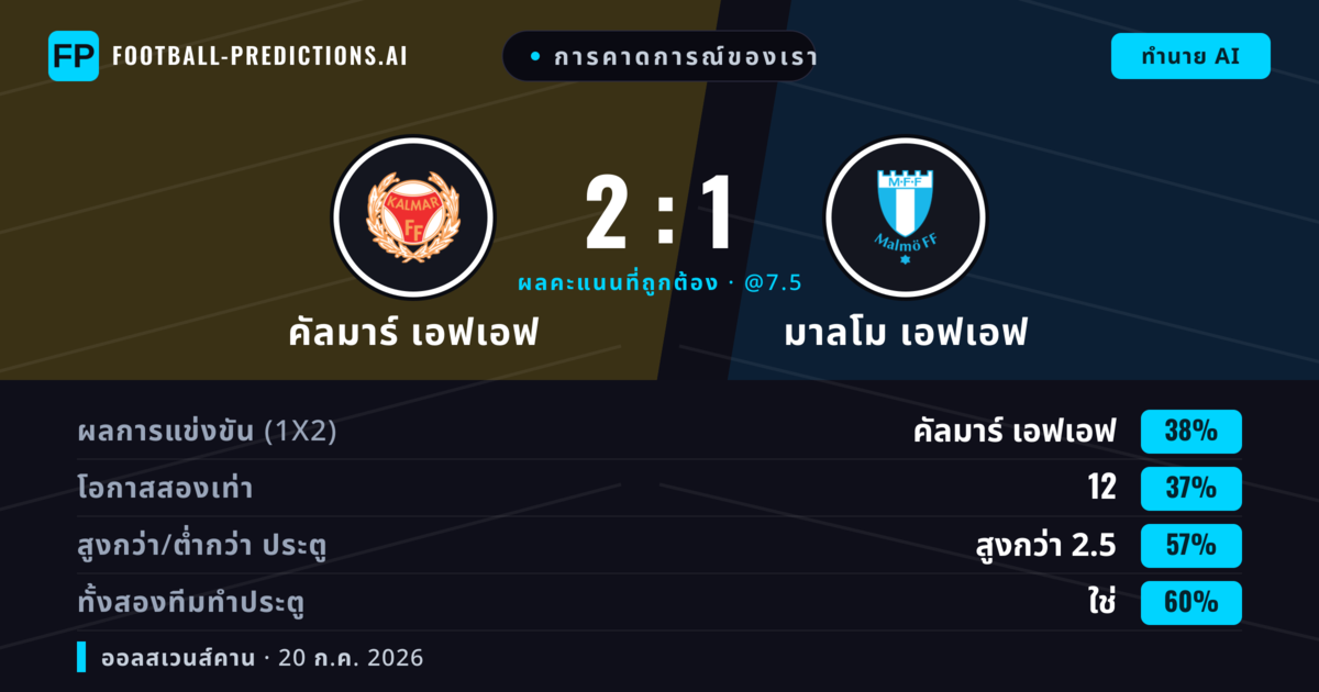 การคาดการณ์ของเรา: คัลมาร์ เอฟเอฟ vs มาลโม เอฟเอฟ — มาลโม เอฟเอฟ — ชนะ (39%); เกิน 2.5; ทั้งสองทีมทำประตู: ใช่