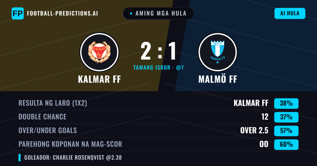 Aming mga hula: Kalmar FF vs Malmö FF — Malmö FF — Manalo (40%); Over 2.5; Parehong magbubuo: Oo