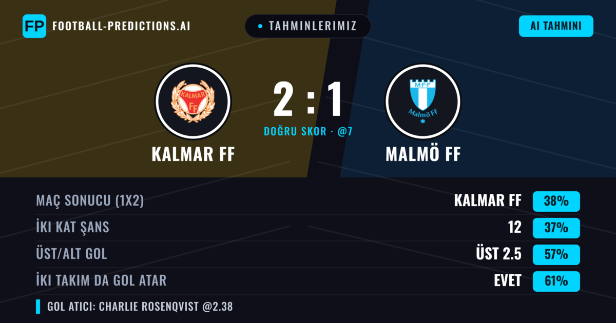 Tahminlerimiz: Kalmar FF vs Malmö FF — Malmö FF — Kazanmak (40%); Üst 2.5; İki taraf da gol atar: Evet