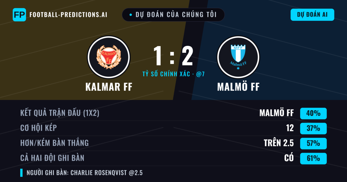 Dự đoán của chúng tôi: Kalmar FF vs Malmö FF — Malmö FF — Thắng (40%); Hơn 2.5; Cả hai ghi bàn: Có