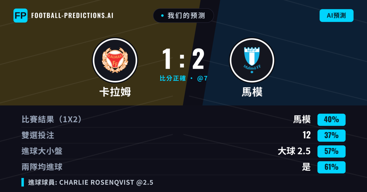 我们的预测: 卡拉姆 對 馬模 — 馬模 — 勝 (40%); 大球 2.5; 有進球