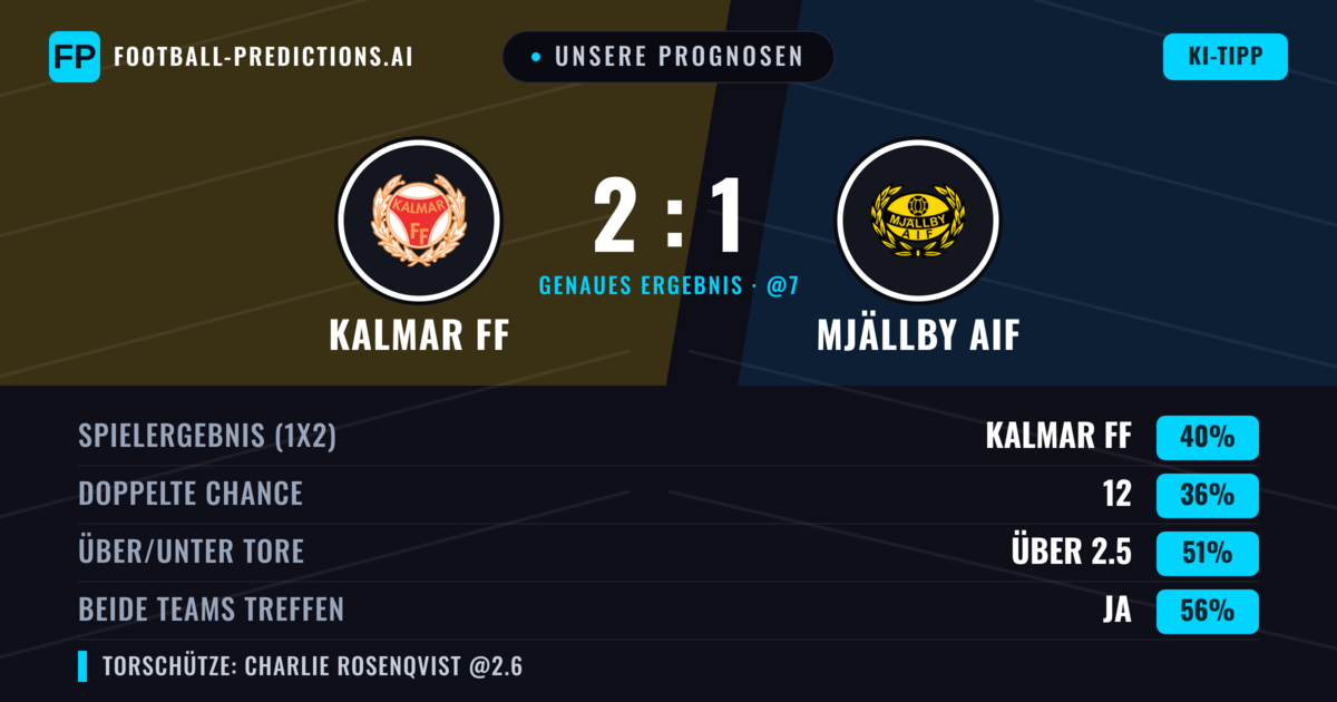 Unsere Prognosen: Kalmar FF vs Mjällby AIF — Kalmar FF — Sieg (38%); Über 2.5; Beide treffen: Ja