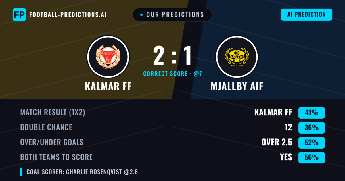 Our Predictions: Kalmar FF vs Mjallby AIF — Kalmar FF — Win (38%); over 2.5; Both teams to score: Yes