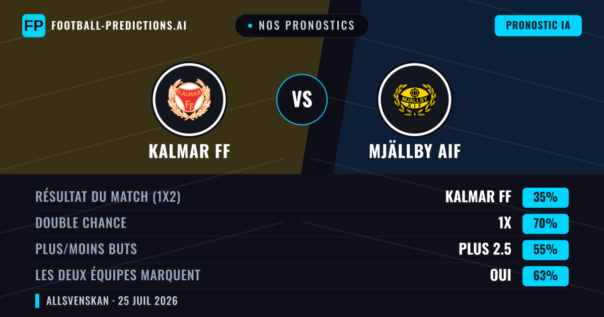Nos pronostics: Kalmar FF vs Mjällby AIF — Kalmar FF — Victoire (38%); Plus 2.5; Les deux marquent : Oui