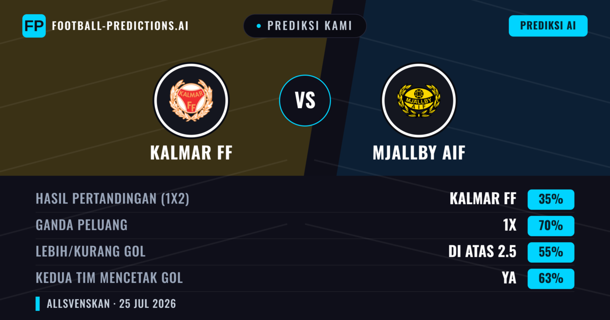 Prediksi kami: Kalmar FF vs Mjällby AIF — Kalmar FF — Menang (38%); Lebih 2.5; Kedua tim mencetak gol: Ya