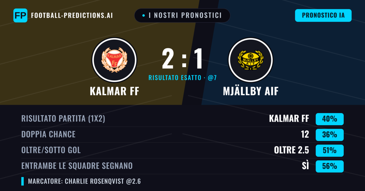 I nostri pronostici: Kalmar FF vs Mjällby AIF — Kalmar FF — Vince (38%); Oltre 2.5; Entrambe segnano: Sì