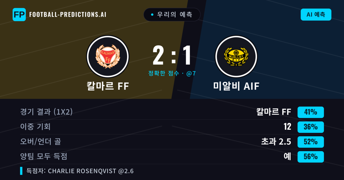 우리의 예측: 칼마르 FF vs 미알비 AIF — 칼마르 FF — 승리 (38%); 초과 2.5; 양팀 모두 득점: 예