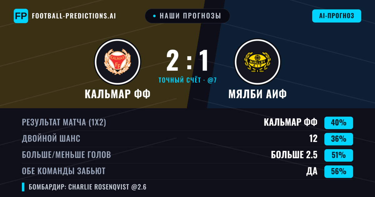 Наши прогнозы: Кальмар ФФ против Мялби АИФ — Кальмар ФФ — Победа (38%); Больше 2.5; Обе забьют Да