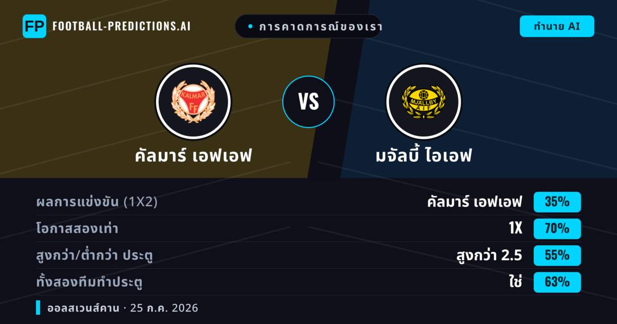 การคาดการณ์ของเรา: คัลมาร์ เอฟเอฟ vs มจัลบี้ ไอเอฟ — คัลมาร์ เอฟเอฟ — ชนะ (38%); เกิน 2.5; ทั้งสองทีมทำประตู: ใช่