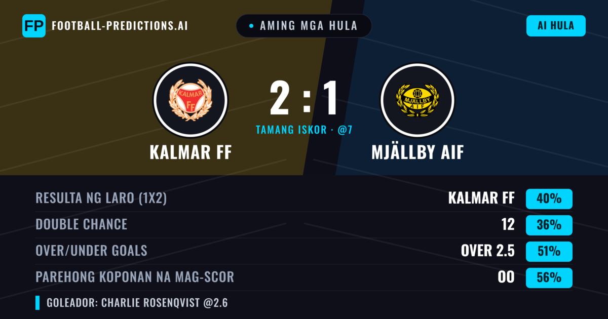 Aming mga hula: Kalmar FF vs Mjällby AIF — Kalmar FF — Manalo (38%); Over 2.5; Parehong magbubuo: Oo