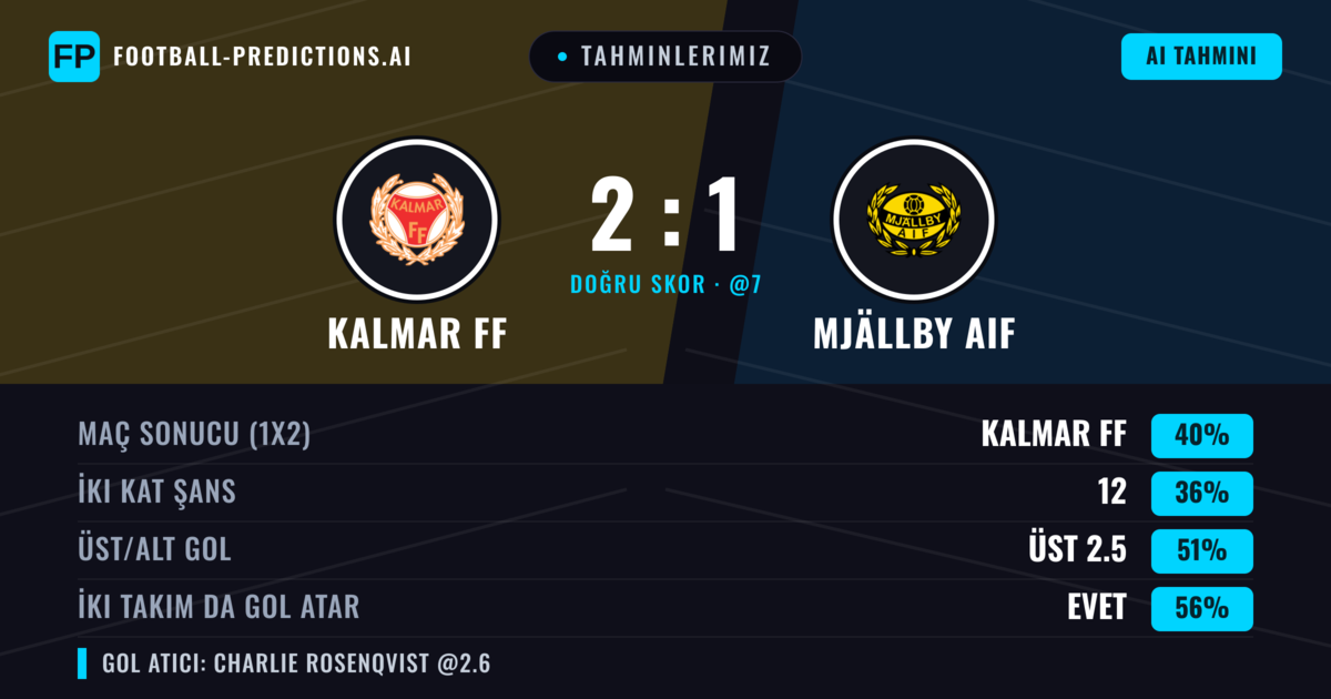 Tahminlerimiz: Kalmar FF vs Mjällby AIF — Kalmar FF — Kazanmak (38%); Üst 2.5; İki taraf da gol atar: Evet