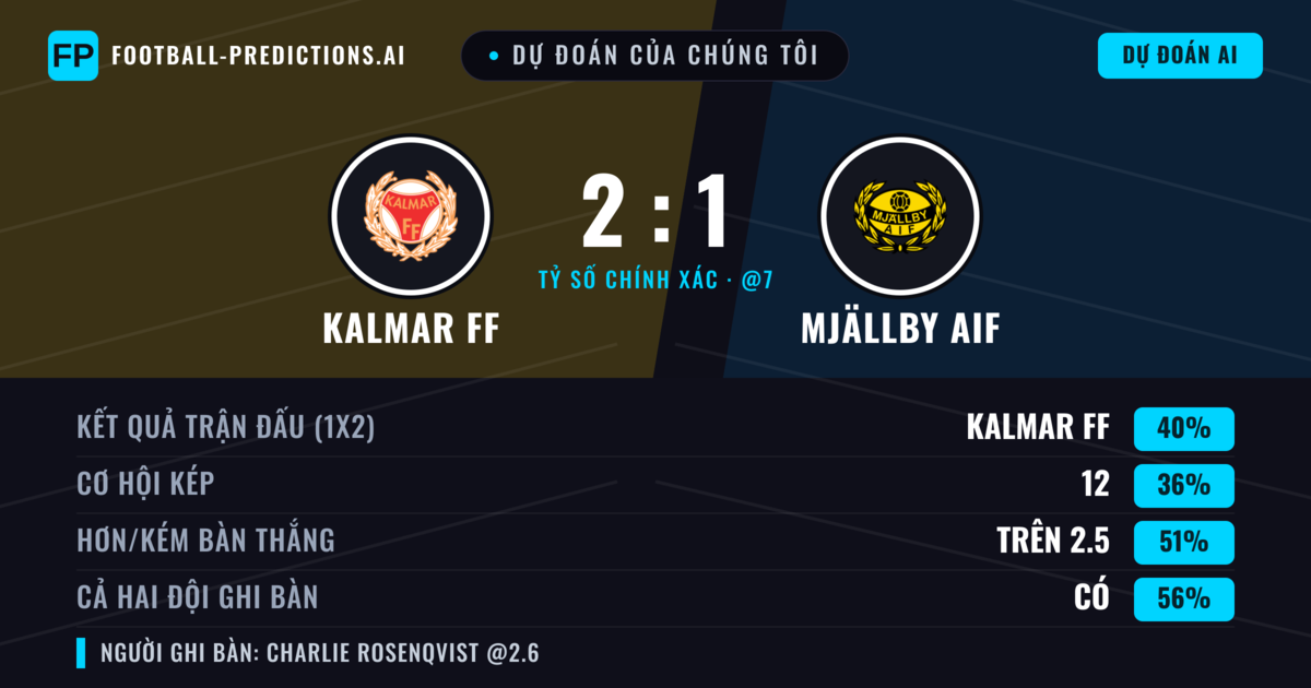Dự đoán của chúng tôi: Kalmar FF vs Mjällby AIF — Kalmar FF — Thắng (38%); Hơn 2.5; Cả hai ghi bàn: Có