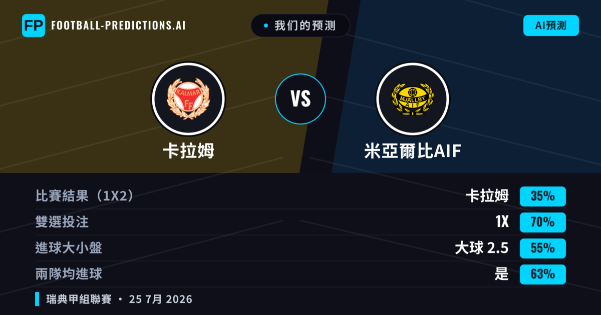 我们的预测: 卡拉姆 對 米亞爾比AIF — 卡拉姆 — 勝 (38%); 大球 2.5; 有進球