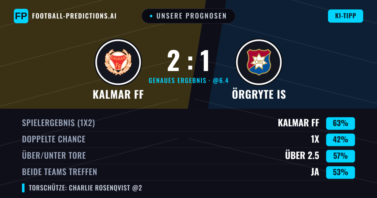 Unsere Prognosen: Kalmar FF vs Örgryte IS — Kalmar FF — Sieg (63%); Über 2.5; Beide treffen: Ja