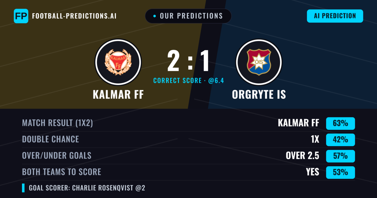 Our Predictions: Kalmar FF vs Orgryte IS — Kalmar FF — Win (63%); over 2.5; Both teams to score: Yes